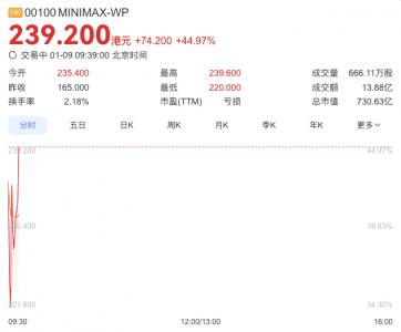 MiniMax今日挂牌港交所，开盘涨超40%