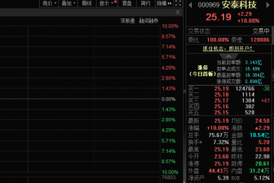 产品已应用于航空航天领域，安泰科技股价涨停