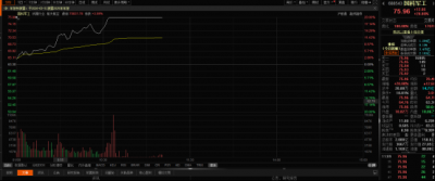 军工装备板块持续走高,国科军工20CM涨停