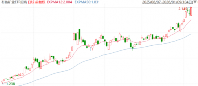 资源品迎重估，中信证券：看好2026年金铜铝等关
