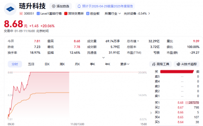 琏升科技“20cm”涨停，产品可用于航空航天领域