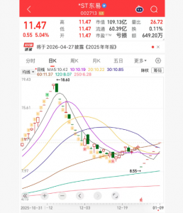 *ST东易股价七连板 填权成功