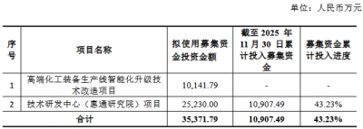 惠通科技募投项目宣布延期 一年前上市申万宏源