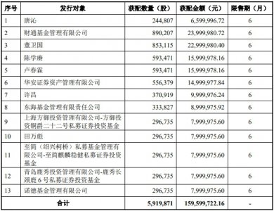 莱尔科技定增发行完成 募集资金1.6亿元