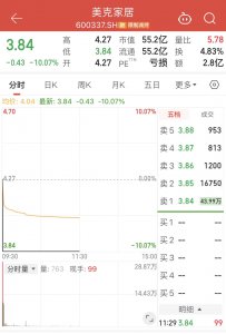 4连板后跌停，“高端家居第一股”