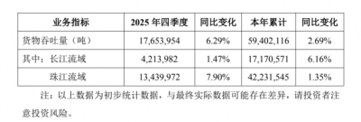 珠海港2025年四季度货物吞吐量增长