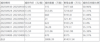 来伊份控股股东拟套现约1.4亿元 此前已套现4.1
