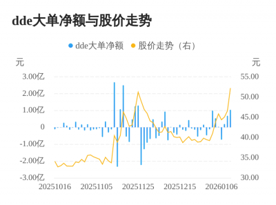 值得买主力资金持续净流入,3日共净流入1.93亿元