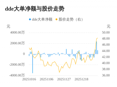 司南导航主力资金持续净流入，3日共净流入391