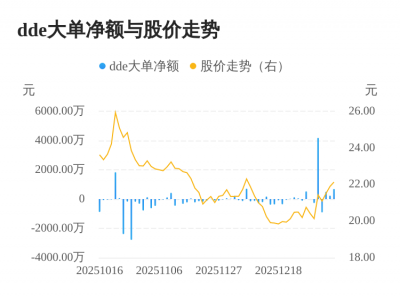 中岩大地主力资金持续净流入,3日共净流入143