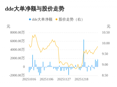 凯龙股份主力资金持续净流入，3日共净流入483
