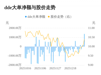 立昂技术主力资金持续净流入，3日共净流入163