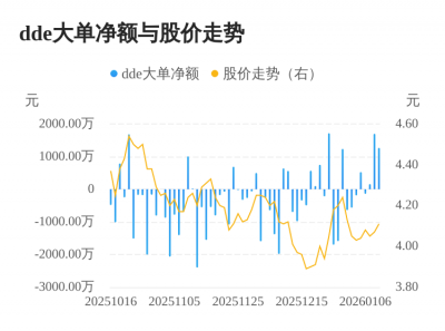 美盈森主力资金持续净流入，3日共净流入3131.9