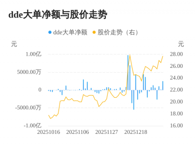 康斯特主力资金持续净流入，3日共净流入3780.0