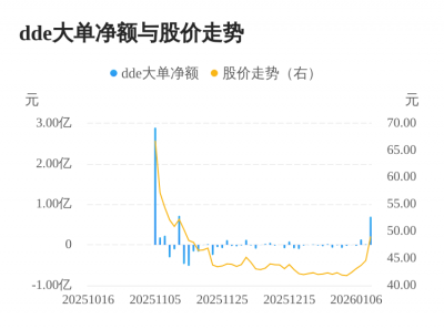 丰倍生物主力资金持续净流入，3日共净流入846