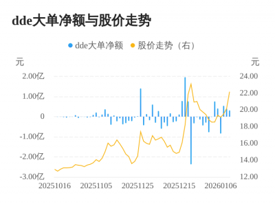 华人健康主力资金持续净流入，3日共净流入1.2