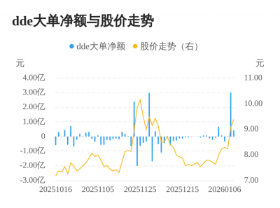 久其软件主力资金持续净流入，3日共净流入3.4