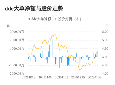 ST任子行主力资金持续净流入,3日共净流入1807