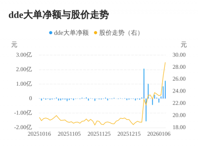 新劲刚主力资金持续净流入，3日共净流入2.23亿元
