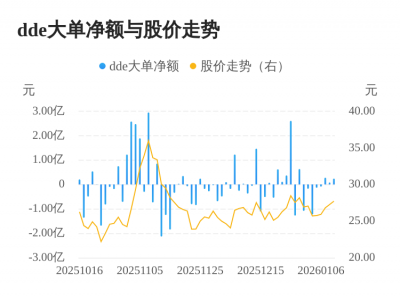 京泉华主力资金持续净流入，3日共净流入5992.2
