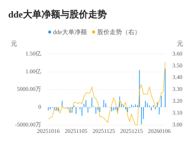 亚盛集团主力资金持续净流入，3日共净流入1.4
