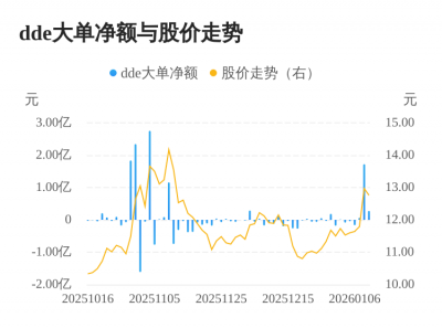 华东数控主力资金持续净流入，3日共净流入2.0