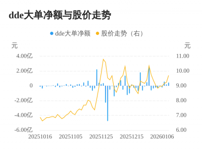 新华都主力资金持续净流入，3日共净流入1.20亿元