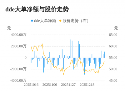 有方科技主力资金持续净流入，3日共净流入296