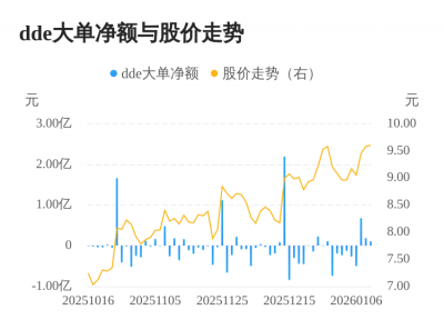 铜峰电子主力资金持续净流入，3日共净流入977