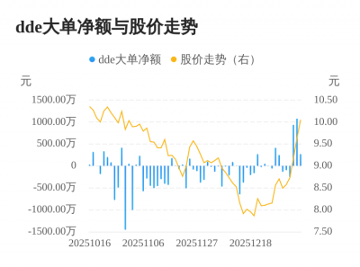 *ST东晶主力资金持续净流入,3日共净流入2281.4