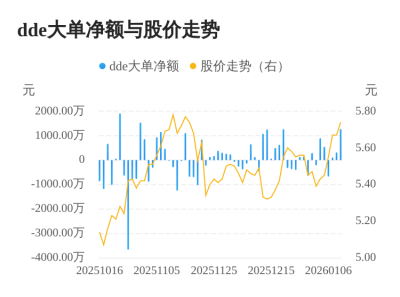 悦达投资主力资金持续净流入，3日共净流入168