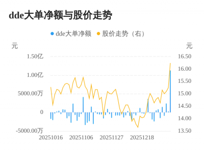 依米康主力资金持续净流入，3日共净流入1.39亿元