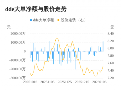 精华制药主力资金持续净流入，3日共净流入173
