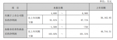 国内市场量价承压，万孚生物预计