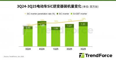 TrendForce集邦咨询：2025年第三季度电动车SiC逆变器