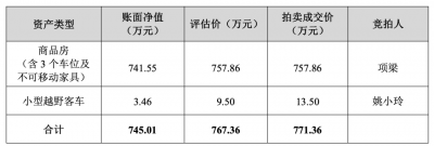上市公司“卖房卖车”，前董事长接盘