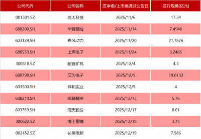 2026年首只新券亮相！可转债发行有望加快