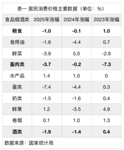 2025年，酒、肉价格负增长