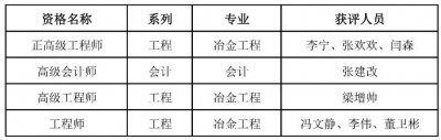 人才赋能！上大股份8名员工顺利通过2025年河北省