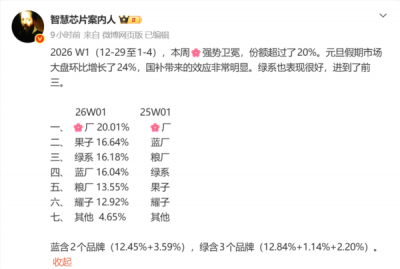 华为斩获2026年首周国内手机市场冠军，份额超