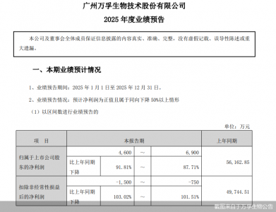 净利最高预降近92%！万孚生物将迎上市以来最差