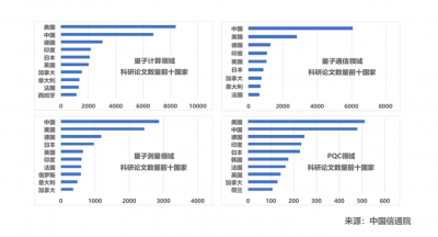 中国信通院发布《量子信息技术发展与应用研究