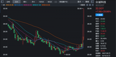 2只北交所股票“30cm”涨停！谁在买？
