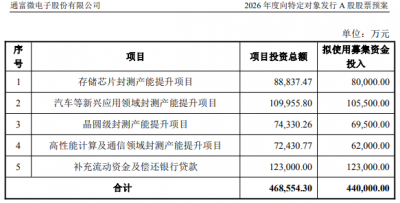 通富微电拟不超44亿定增 控股股东正拟套现近6年