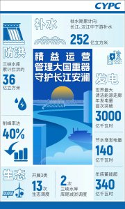 世界最大清洁能源走廊2025年综合效益充分发挥