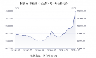 钠电机会来了！碳酸锂吨价突破14万元，哪些上市