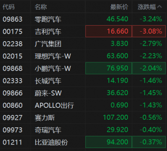 汽车股继续走低 元旦以来超20家车企降价促销