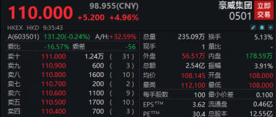 又一半导体龙头登陆港交所!开盘涨超3%