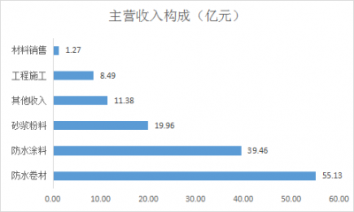 东方雨虹：科技筑基、全链赋能、全球拓疆，铸