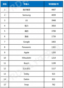 2025年全球智慧家庭专利榜：海尔格力美的进入